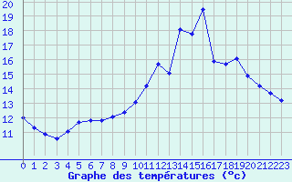 Courbe de tempratures pour Cernay-la-Ville (78)