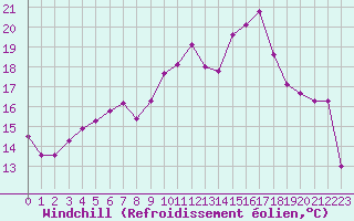 Courbe du refroidissement olien pour Mazinghem (62)