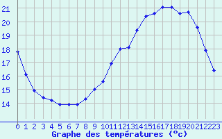 Courbe de tempratures pour Sandillon (45)