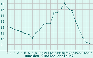 Courbe de l'humidex pour Mcon (71)