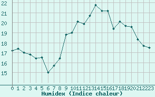 Courbe de l'humidex pour Montroy (17)