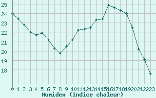 Courbe de l'humidex pour Triel-sur-Seine (78)