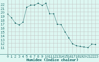 Courbe de l'humidex pour Montredon des Corbires (11)