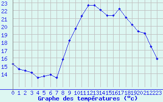 Courbe de tempratures pour Grimentz (Sw)