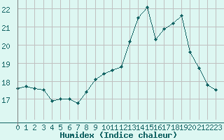 Courbe de l'humidex pour Frontenay (79)