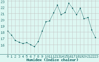 Courbe de l'humidex pour Ploumanac'h (22)