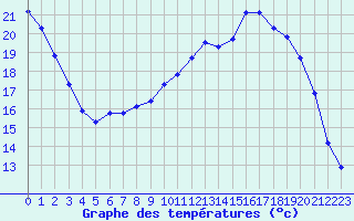 Courbe de tempratures pour Liefrange (Lu)