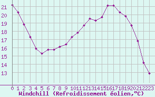 Courbe du refroidissement olien pour Liefrange (Lu)