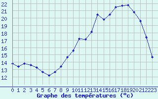 Courbe de tempratures pour Treize-Vents (85)