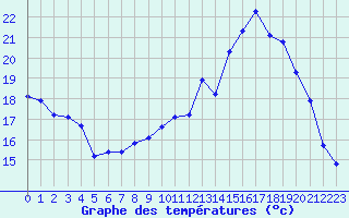 Courbe de tempratures pour Sgur-le-Chteau (19)