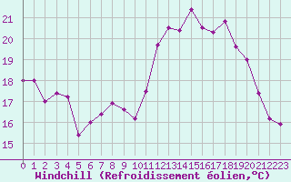 Courbe du refroidissement olien pour Ile d