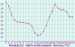 Courbe du refroidissement olien pour Albi (81)