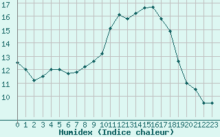 Courbe de l'humidex pour Vannes-Sn (56)