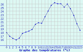 Courbe de tempratures pour Saclas (91)