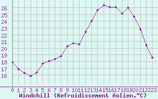 Courbe du refroidissement olien pour Saclas (91)