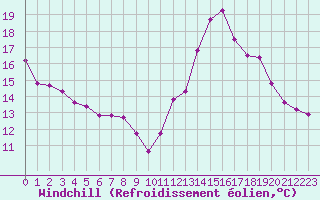 Courbe du refroidissement olien pour Bagnres-de-Luchon (31)