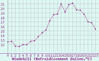 Courbe du refroidissement olien pour Lyon - Bron (69)
