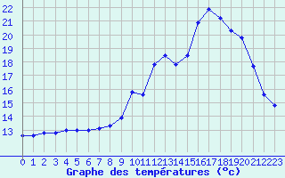 Courbe de tempratures pour Kernascleden (56)