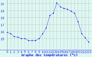 Courbe de tempratures pour Pau (64)