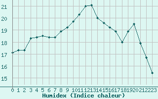 Courbe de l'humidex pour Le Touquet (62)