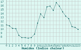 Courbe de l'humidex pour Mandailles-Saint-Julien (15)