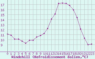 Courbe du refroidissement olien pour Lamballe (22)