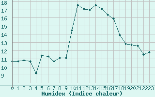 Courbe de l'humidex pour Cap Cpet (83)