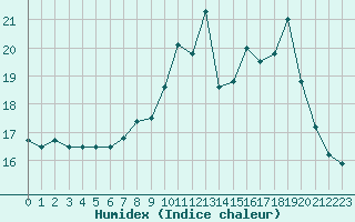 Courbe de l'humidex pour Rodez (12)