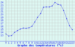 Courbe de tempratures pour Amur (79)