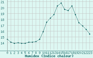 Courbe de l'humidex pour Montret (71)