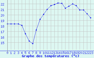 Courbe de tempratures pour La Rochelle - Le Bout Blanc (17)