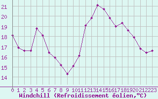 Courbe du refroidissement olien pour Thnes (74)