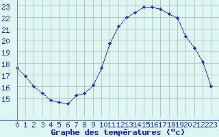 Courbe de tempratures pour Cambrai / Epinoy (62)