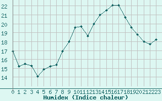 Courbe de l'humidex pour Cavalaire-sur-Mer (83)