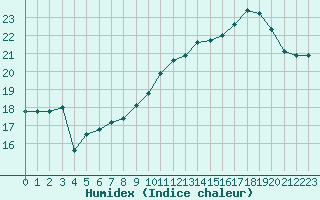 Courbe de l'humidex pour Ouessant (29)