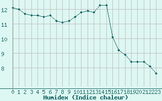 Courbe de l'humidex pour Lussat (23)