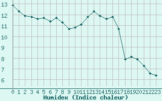 Courbe de l'humidex pour Cerisiers (89)