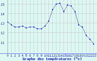 Courbe de tempratures pour Saint-Philbert-sur-Risle (Le Rossignol) (27)