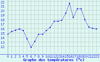 Courbe de tempratures pour Troyes (10)