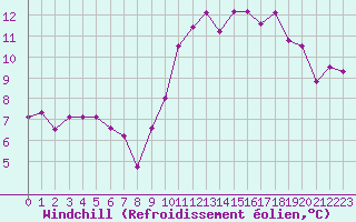 Courbe du refroidissement olien pour Crest (26)
