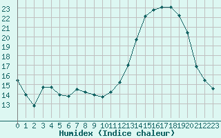 Courbe de l'humidex pour Brive-Souillac (19)