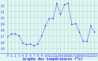 Courbe de tempratures pour Cap Corse (2B)