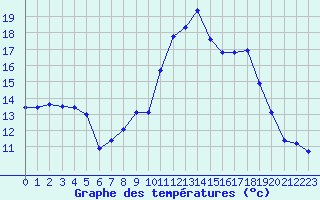 Courbe de tempratures pour Bonnecombe - Les Salces (48)