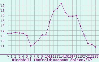 Courbe du refroidissement olien pour Bonnecombe - Les Salces (48)