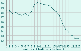 Courbe de l'humidex pour Corsept (44)