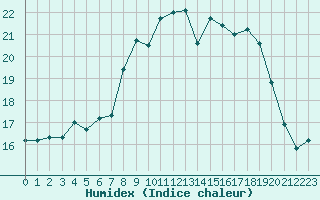 Courbe de l'humidex pour Cavalaire-sur-Mer (83)