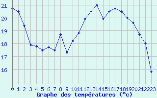 Courbe de tempratures pour Biarritz (64)