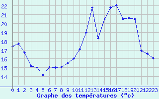 Courbe de tempratures pour Mcon (71)