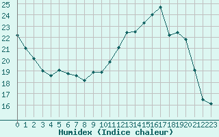 Courbe de l'humidex pour Mont-de-Marsan (40)