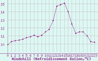 Courbe du refroidissement olien pour Valleroy (54)